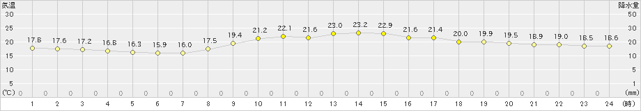 東京(>2023年10月12日)のアメダスグラフ