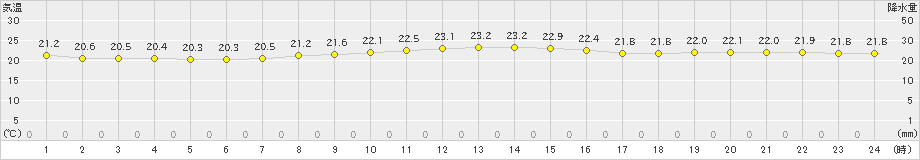 新島(>2023年10月12日)のアメダスグラフ