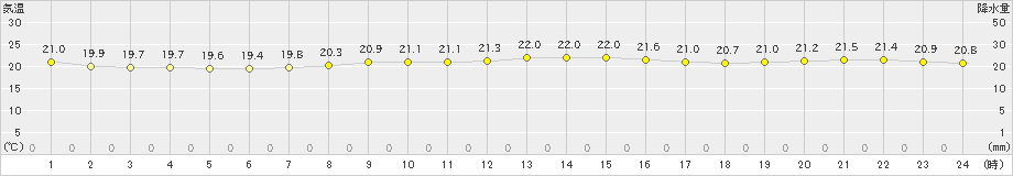 神津島(>2023年10月12日)のアメダスグラフ