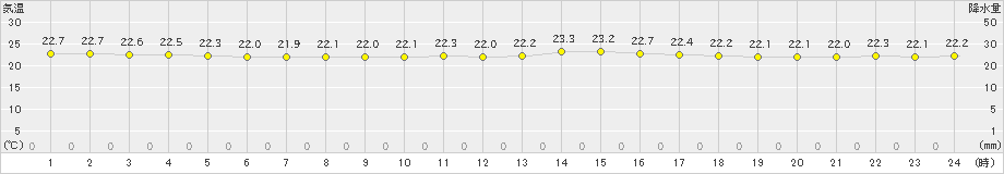 三宅島(>2023年10月12日)のアメダスグラフ