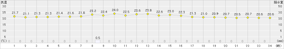 八丈島(>2023年10月12日)のアメダスグラフ