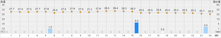 父島(>2023年10月12日)のアメダスグラフ