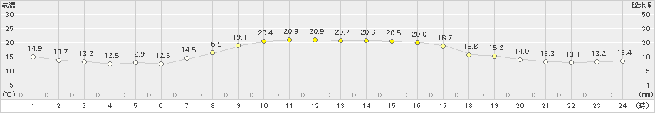 香取(>2023年10月12日)のアメダスグラフ