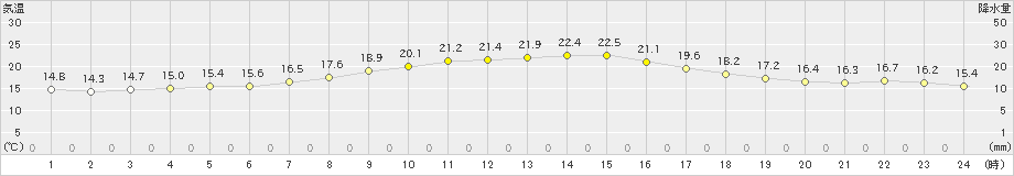 木更津(>2023年10月12日)のアメダスグラフ