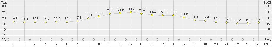 鴨川(>2023年10月12日)のアメダスグラフ