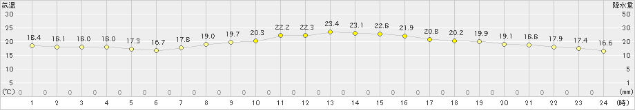 三浦(>2023年10月12日)のアメダスグラフ