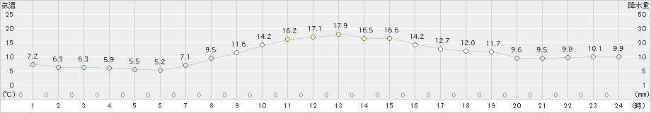 大町(>2023年10月12日)のアメダスグラフ