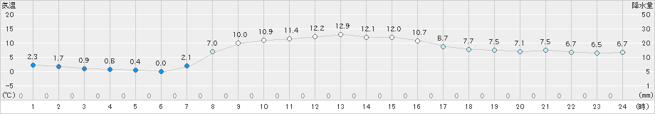 菅平(>2023年10月12日)のアメダスグラフ