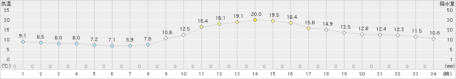 穂高(>2023年10月12日)のアメダスグラフ