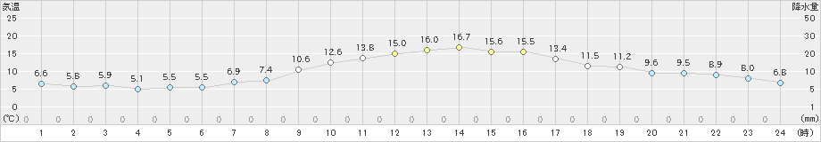 軽井沢(>2023年10月12日)のアメダスグラフ