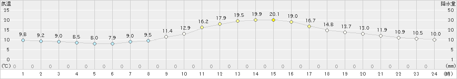 松本(>2023年10月12日)のアメダスグラフ