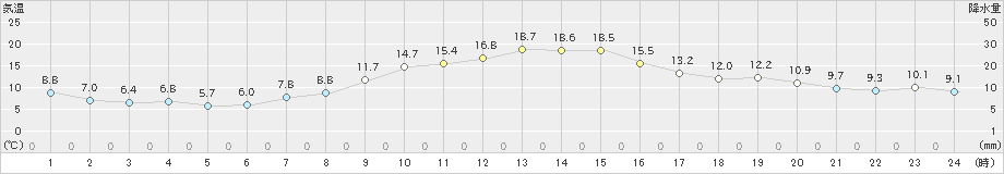 立科(>2023年10月12日)のアメダスグラフ