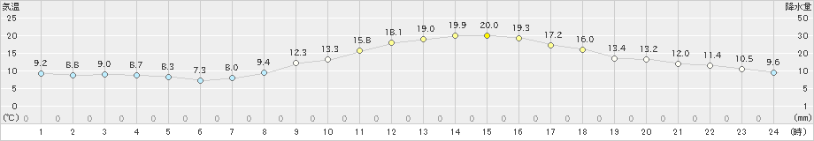 佐久(>2023年10月12日)のアメダスグラフ