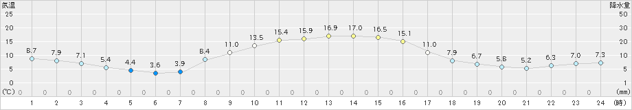 奈川(>2023年10月12日)のアメダスグラフ