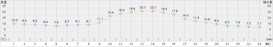 木曽福島(>2023年10月12日)のアメダスグラフ