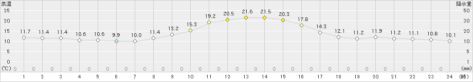 南木曽(>2023年10月12日)のアメダスグラフ