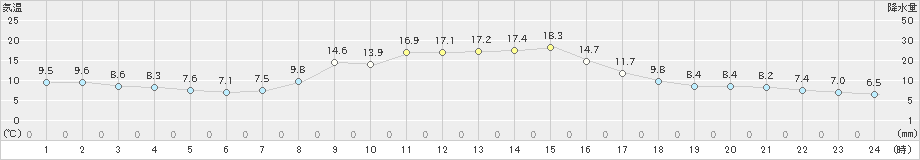 浪合(>2023年10月12日)のアメダスグラフ