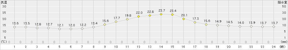 南信濃(>2023年10月12日)のアメダスグラフ