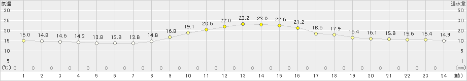 切石(>2023年10月12日)のアメダスグラフ