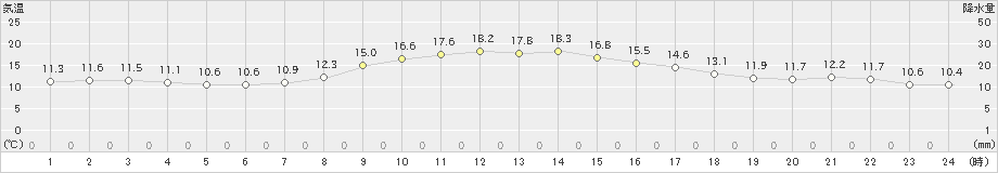 河口湖(>2023年10月12日)のアメダスグラフ