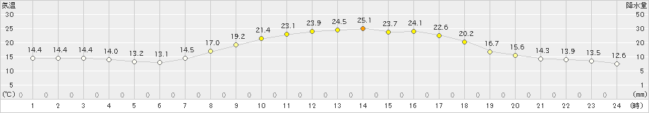 岡崎(>2023年10月12日)のアメダスグラフ