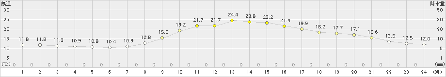 上野(>2023年10月12日)のアメダスグラフ