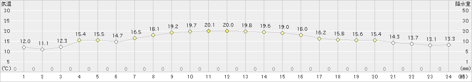 弾崎(>2023年10月12日)のアメダスグラフ