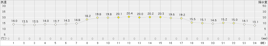 相川(>2023年10月12日)のアメダスグラフ