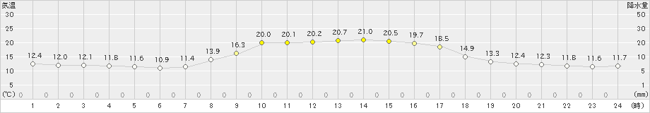 羽茂(>2023年10月12日)のアメダスグラフ