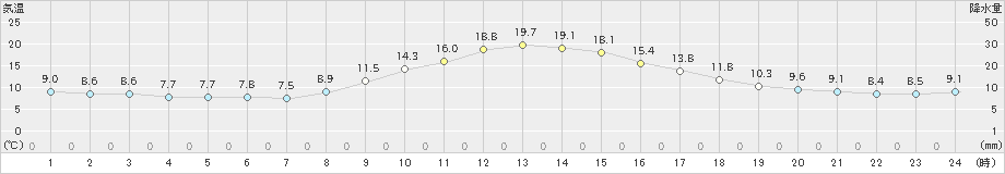 津川(>2023年10月12日)のアメダスグラフ