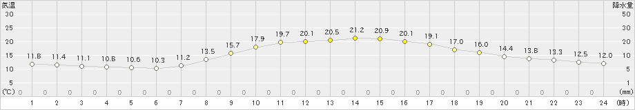 長岡(>2023年10月12日)のアメダスグラフ