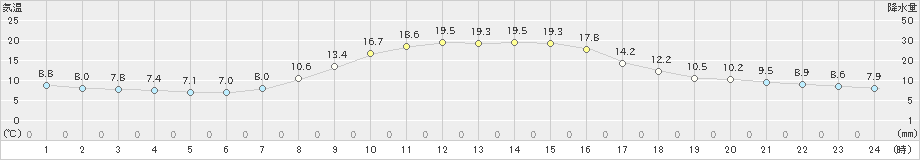 守門(>2023年10月12日)のアメダスグラフ