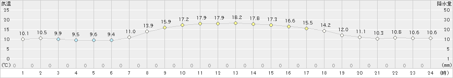 関山(>2023年10月12日)のアメダスグラフ