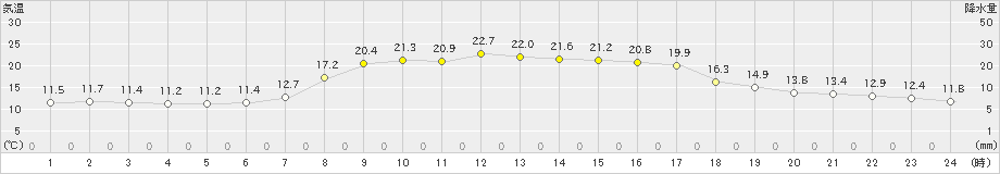 志賀(>2023年10月12日)のアメダスグラフ