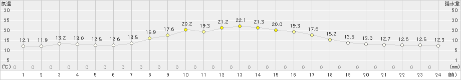 七尾(>2023年10月12日)のアメダスグラフ