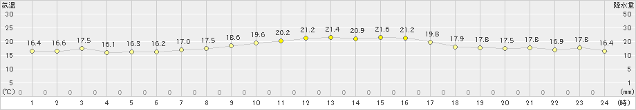 越廼(>2023年10月12日)のアメダスグラフ