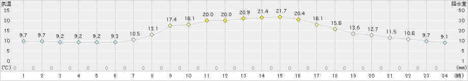 大宇陀(>2023年10月12日)のアメダスグラフ