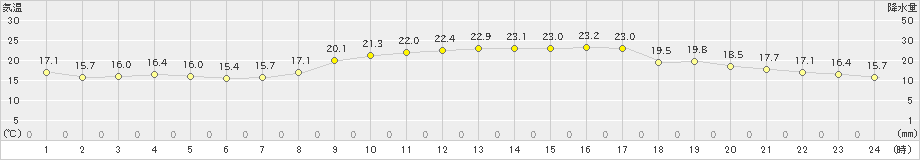 竹原(>2023年10月12日)のアメダスグラフ