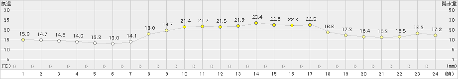 西条(>2023年10月12日)のアメダスグラフ