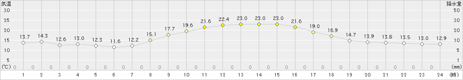 添田(>2023年10月12日)のアメダスグラフ