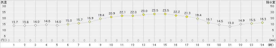 黒木(>2023年10月12日)のアメダスグラフ