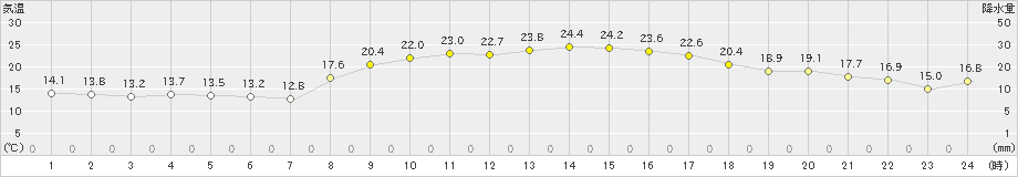 大牟田(>2023年10月12日)のアメダスグラフ