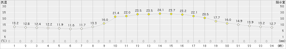 日田(>2023年10月12日)のアメダスグラフ