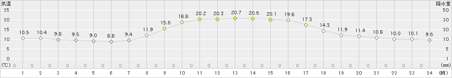 玖珠(>2023年10月12日)のアメダスグラフ