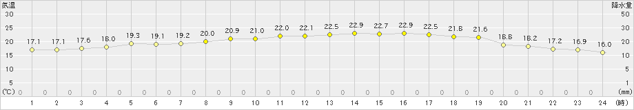 大分(>2023年10月12日)のアメダスグラフ