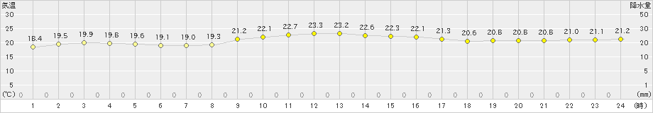 厳原(>2023年10月12日)のアメダスグラフ