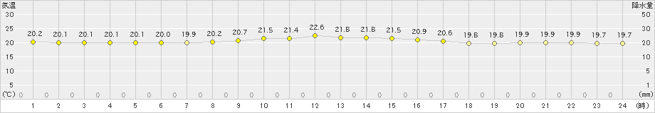 芦辺(>2023年10月12日)のアメダスグラフ