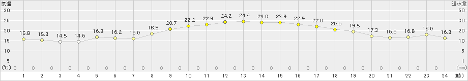 西海(>2023年10月12日)のアメダスグラフ