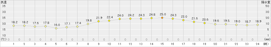 大村(>2023年10月12日)のアメダスグラフ