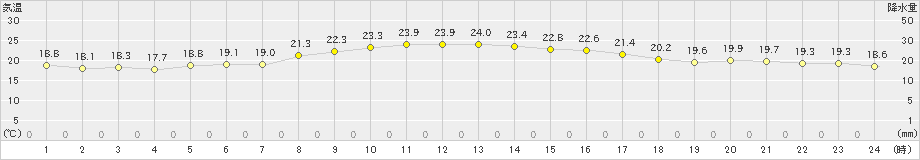 福江(>2023年10月12日)のアメダスグラフ